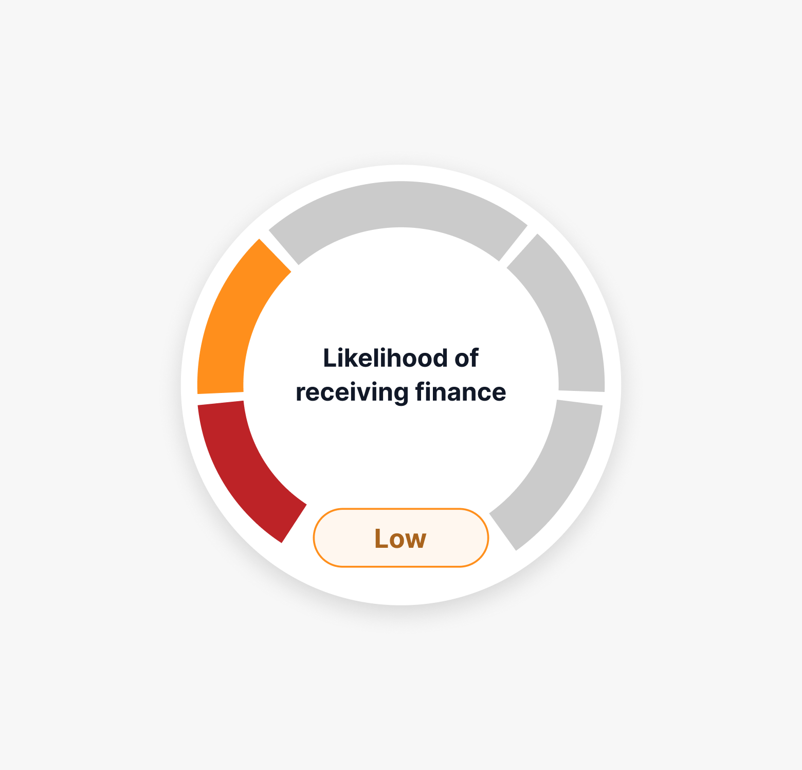 Soft search results: circular gauge showing low likelihood of receiving finance.